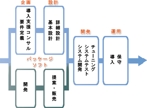 systemflow